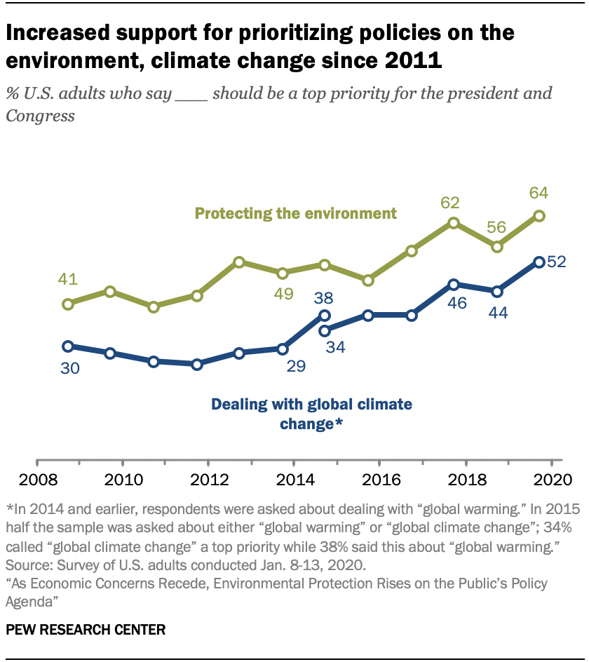 Increased support for prioritizing policies on the environment, climate change since 2011