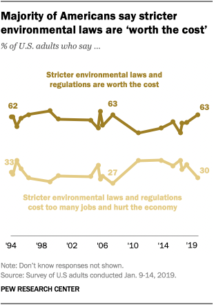Majority of Americans say stricter environmental laws are ‘worth the cost’