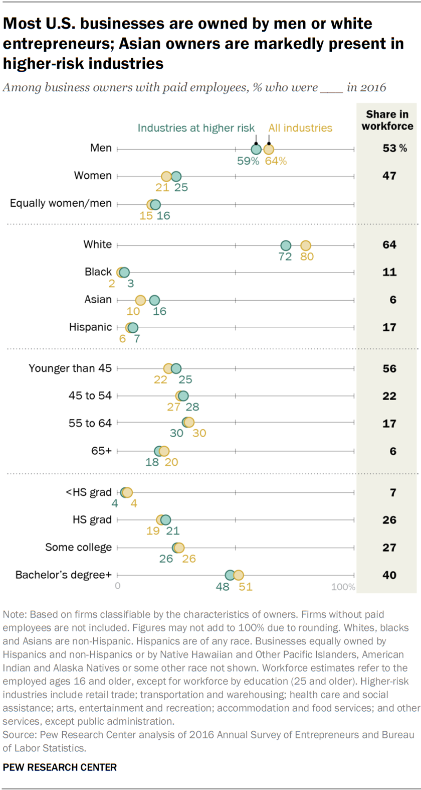 Most U.S. businesses are owned by men or white entrepreneurs; Asian owners are markedly present in higher-risk industries