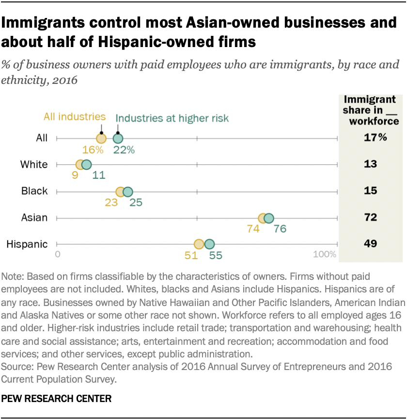 The Demographics Of U S Business Owners Financially At Risk From Covid 19 Pew Research Center