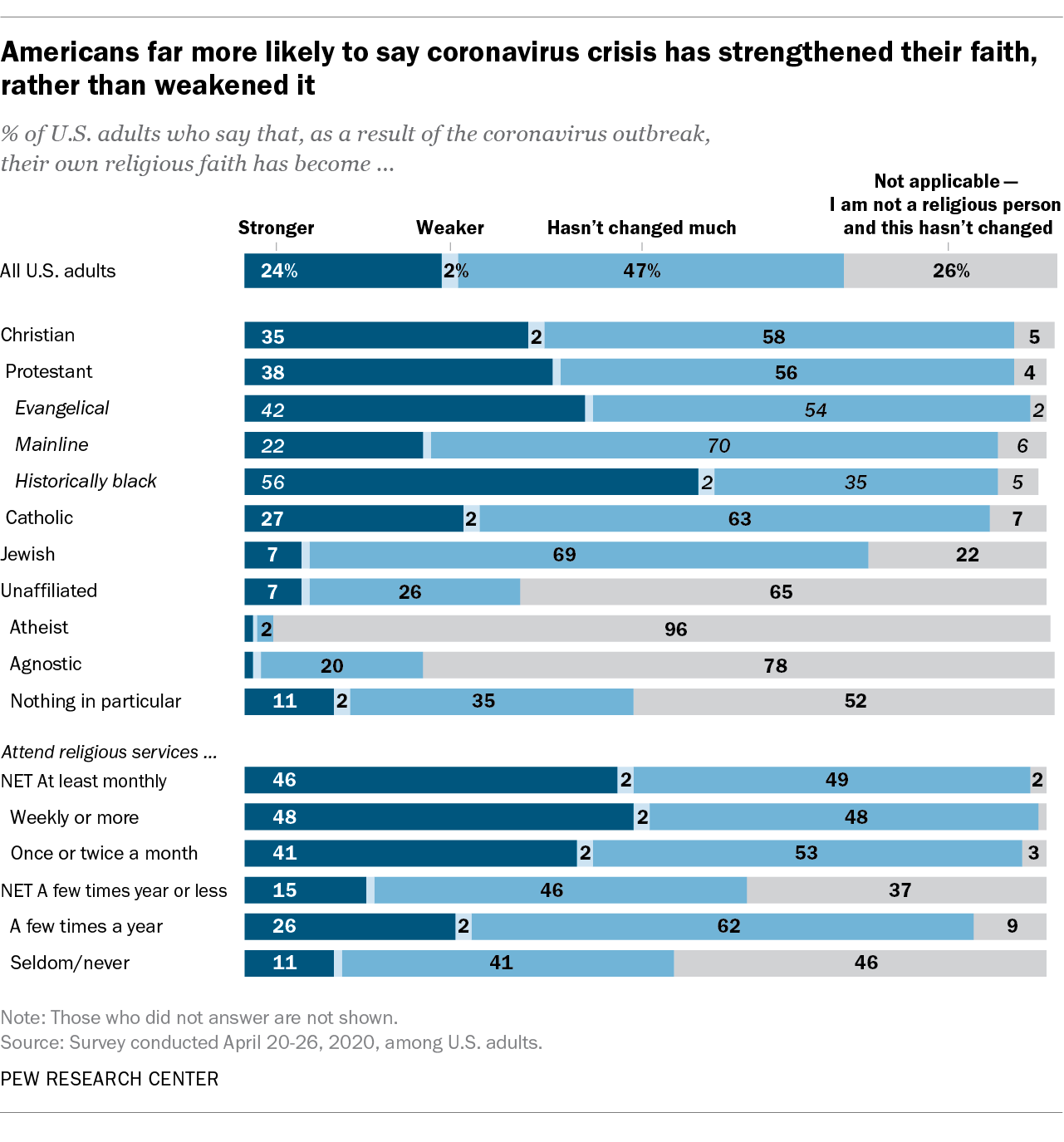 Americans far more likely to say coronavirus crisis has strengthened their faith, rather than weakened it