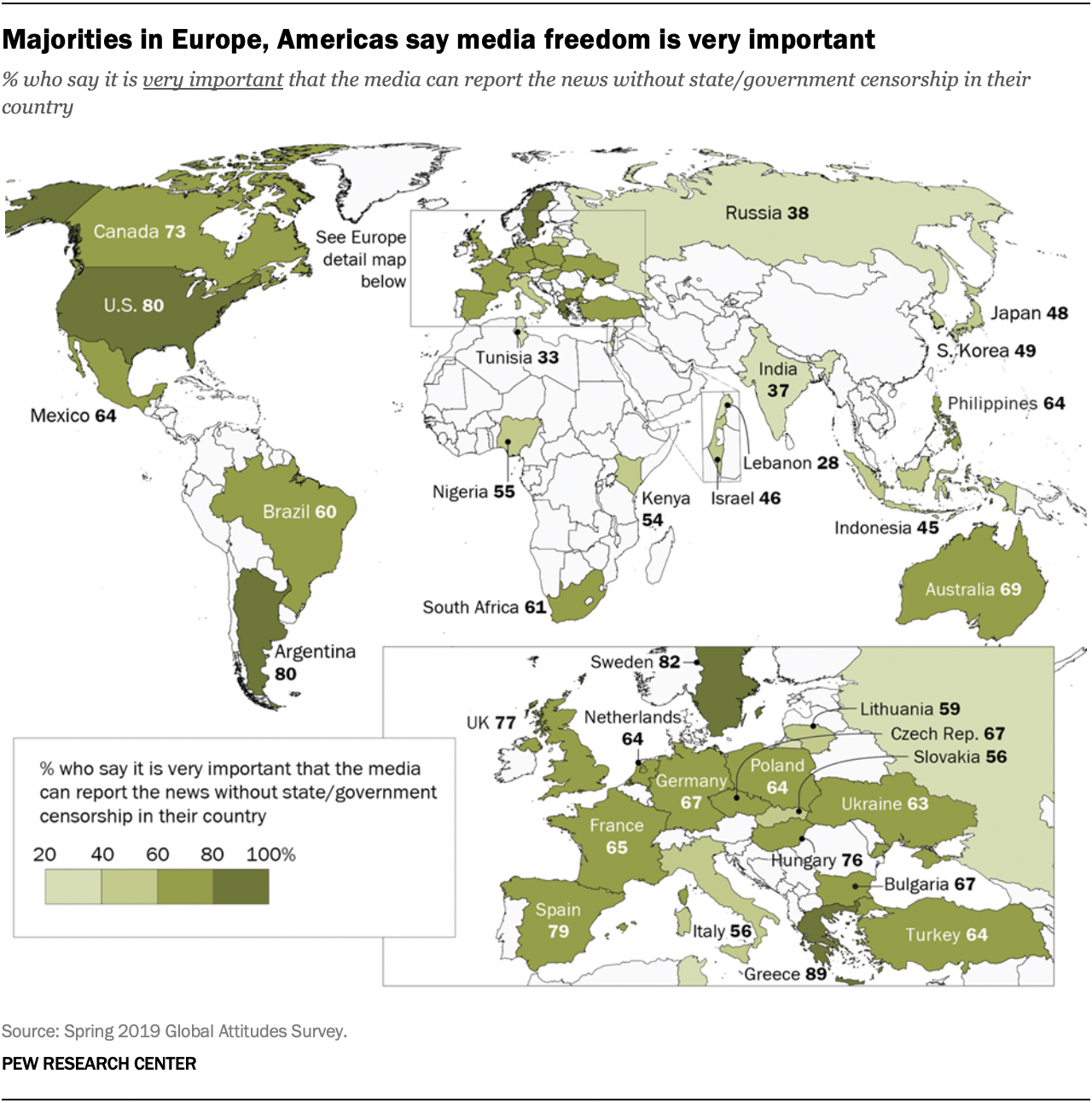 Majorities in Europe, Americas say media freedom is very important
