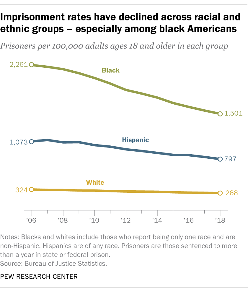  Les taux d'emprisonnement ont diminué entre les groupes raciaux et ethniques – en particulier chez les Noirs américains 