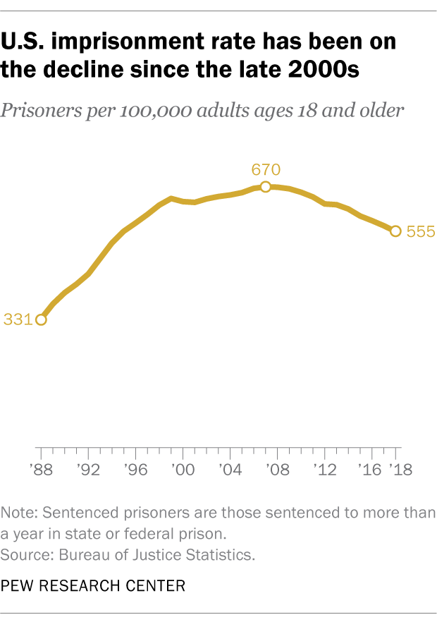 U.S. imprisonment rate has been on the decline since the late 2000s