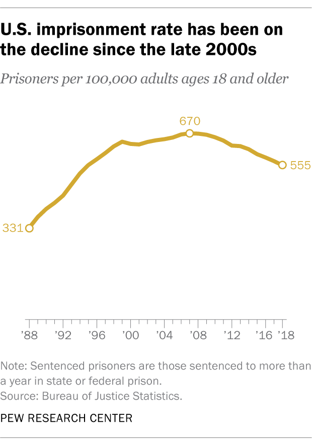 amerikansk fengslingsrate har vært på tilbakegang siden slutten av 2000-tallet