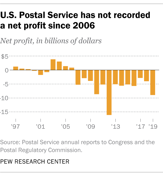 8 charts about the USPS | Pew Research Center