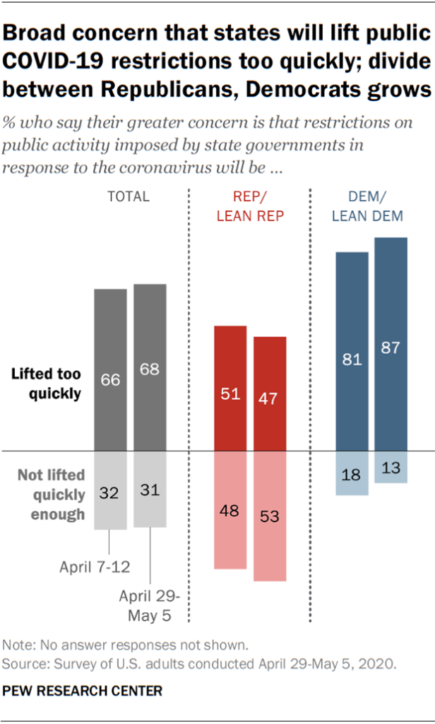 A chart from a Pew Research Center article titled "Americans remain concerned that states will lift restrictions too quickly, but partisan differences widen." The chart shows data on public opinion regarding the speed of lifting COVID-19 restrictions as of early May 2020. It highlights that a majority of Americans were concerned about lifting restrictions too quickly, with significant differences between political parties. Democrats were more likely to be concerned about lifting restrictions too quickly, while Republicans were more likely to be concerned about restrictions not being lifted quickly enough. The chart includes detailed percentages and trends over time.