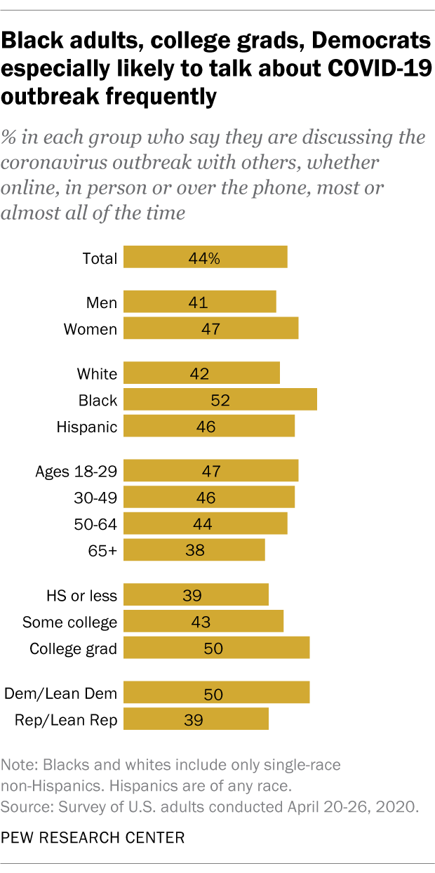 Black adults, college grads, Democrats especially likely to talk about COVID-19 outbreak frequently