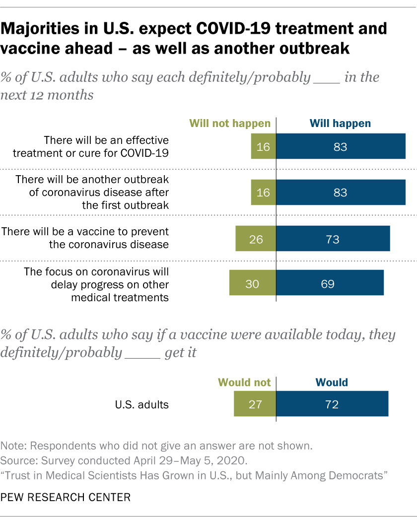 Majorities in U.S. expect COVID-19 treatment and vaccine ahead – as well as another outbreak