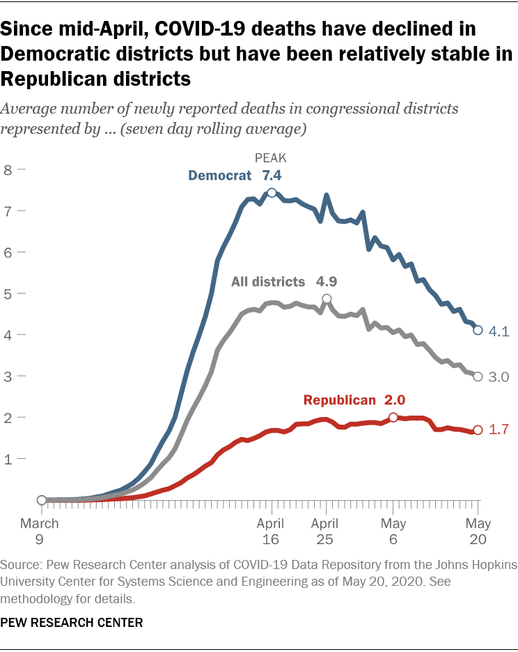 Most US COVID-19 deaths have been in Democratic congressional districts | Pew Research Center