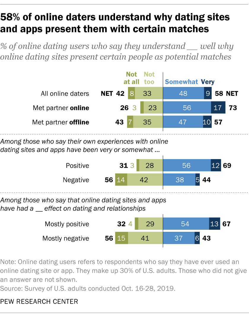 58% of online daters understand why dating sites and apps present them with certain matches