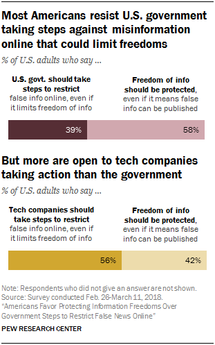 Most Americans resist U.S. government taking steps against misinformation online that could limit freedoms, but more are open to tech companies taking action