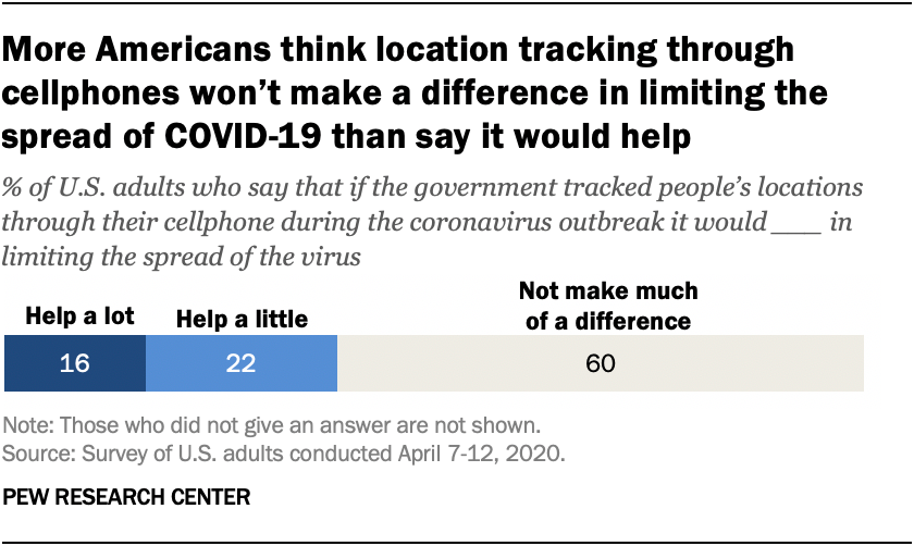 More Americans think location tracking through cellphones won’t make a difference in limiting the spread of COVID-19 than say it would help