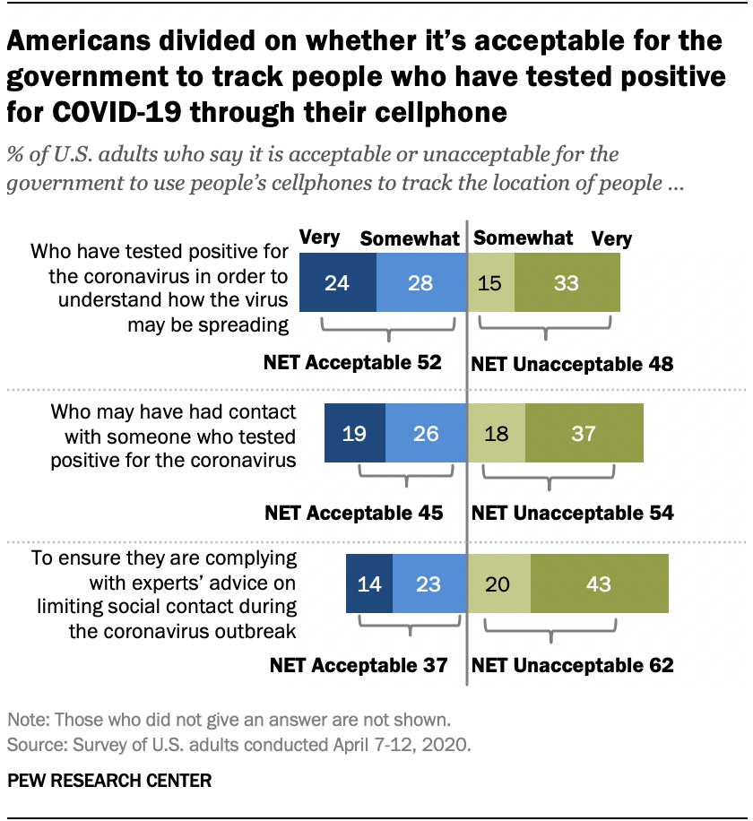 Americans divided on whether it’s acceptable for the government to track people who have tested positive for COVID-19 through their cellphone