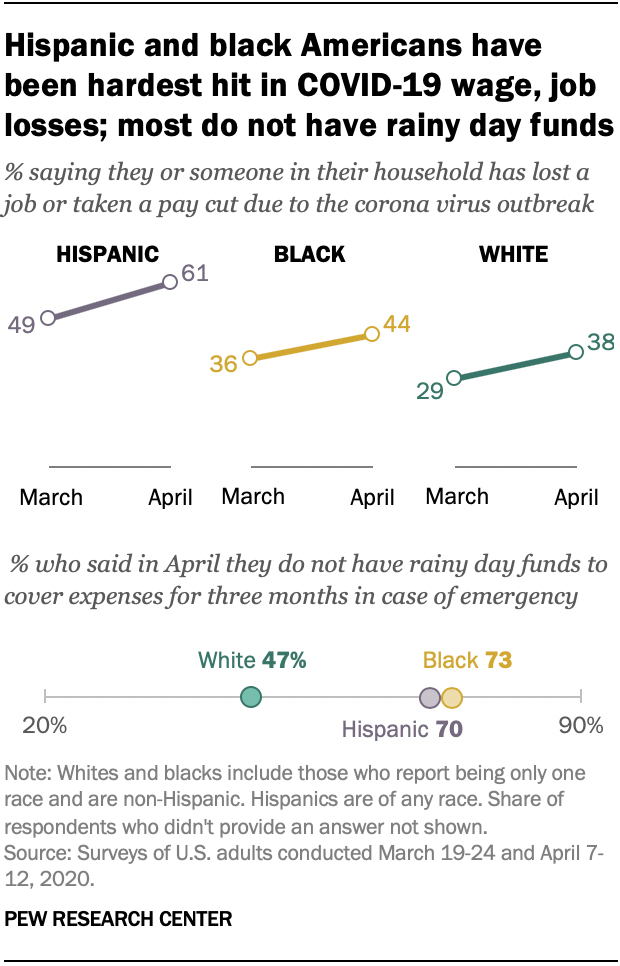 Hispanic and black Americans have been hardest hit in COVID-19 wage, job losses; most do not have rainy day funds
