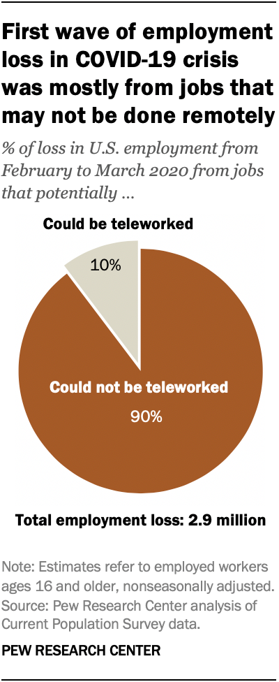 First wave of employment loss in COVID-19 crisis was mostly from jobs that may not be done remotely