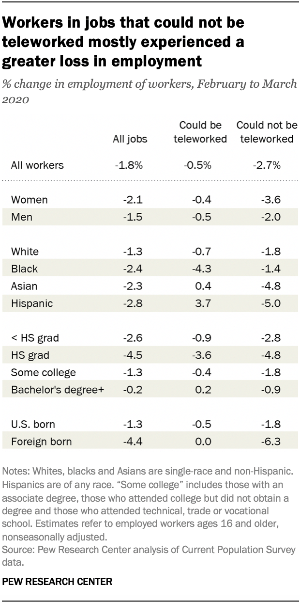 Workers in jobs that could not be teleworked mostly experienced a greater loss in employment