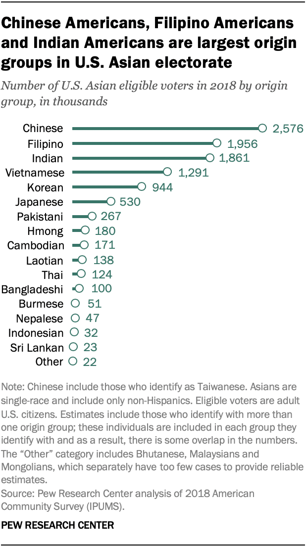 Chinese Americans, Filipino Americans and Indian Americans are largest origin groups in U.S. Asian electorate