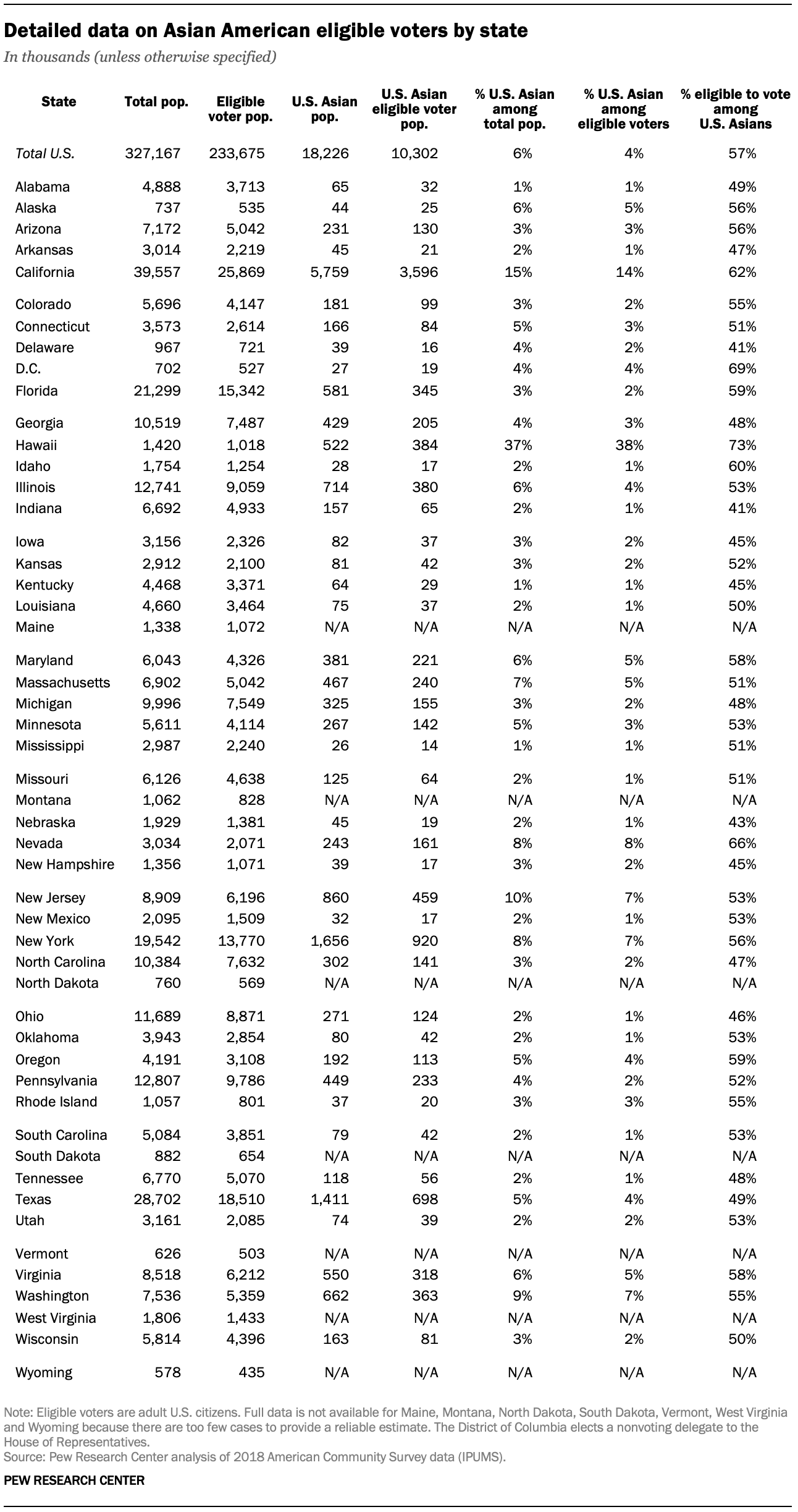 Detailed data on Asian American eligible voters by state