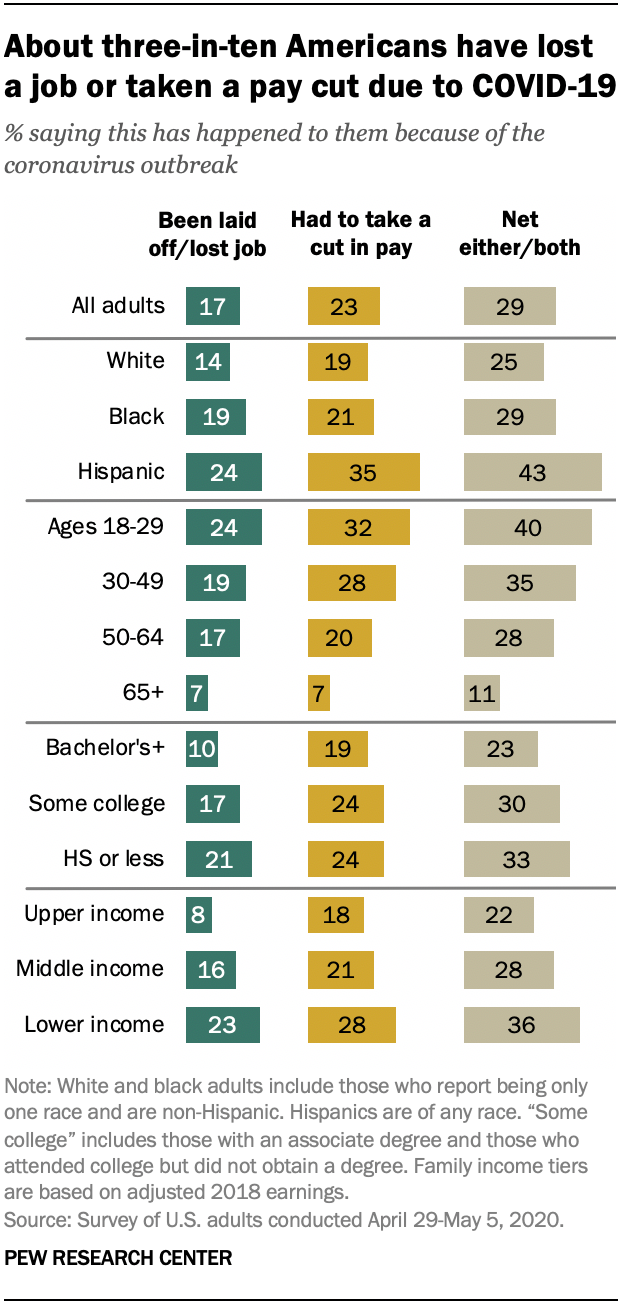 About three-in-ten Americans have lost a job or taken a pay cut due to COVID-19