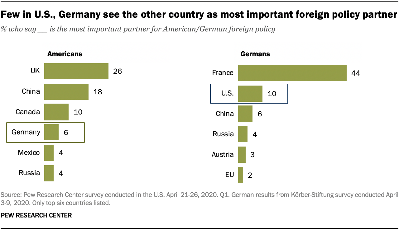 Few in U.S., Germany see the other country as most important foreign policy partner