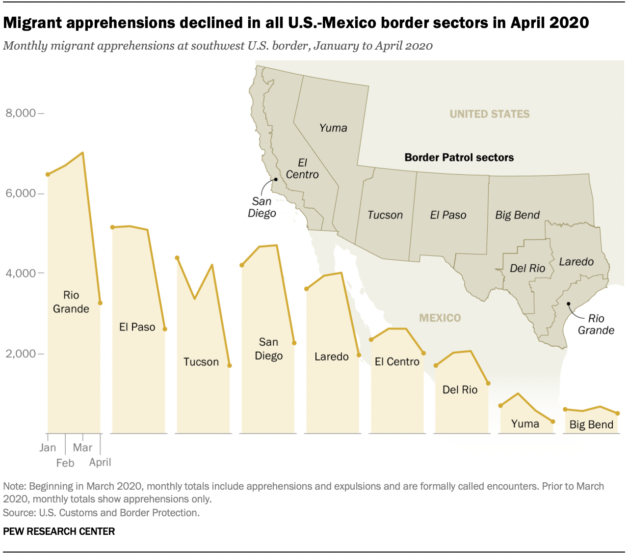 Migrant apprehensions declined in all U.S.-Mexico border sectors in April 2020