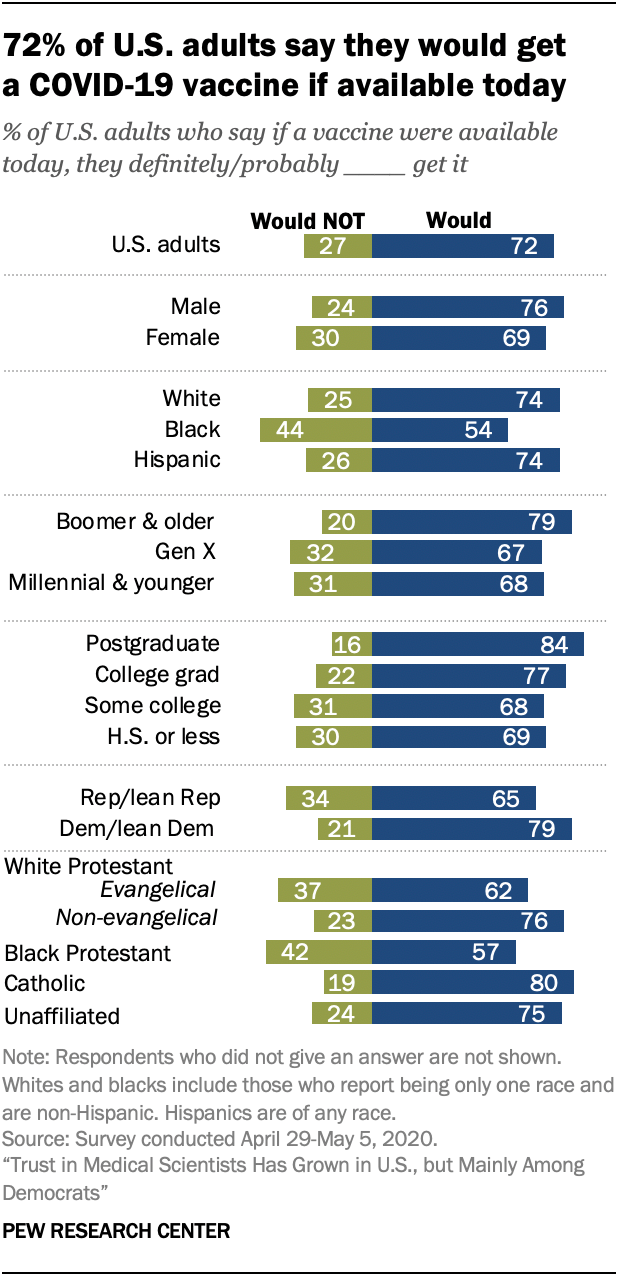 Most Americans Expect A Covid 19 Vaccine Within A Year 72 Say They Would Get Vaccinated Pew Research Center