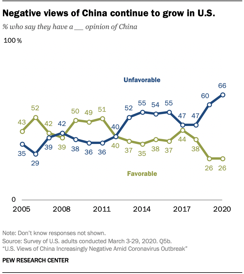Negative views of China continue to grow in U.S.