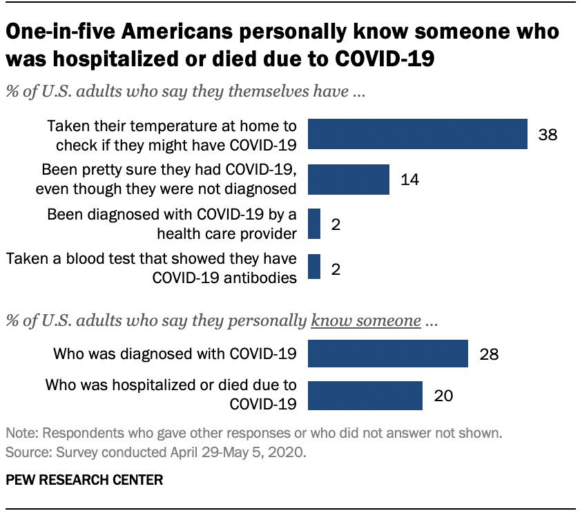 28 Of U S Adults Say They Know Someone Diagnosed With Covid 19 Pew Research Center