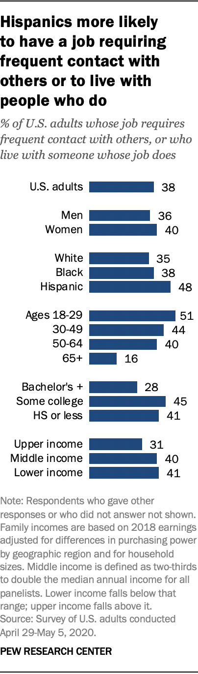 Hispanics more likely to have a job requiring frequent contact with others or to live with people who do