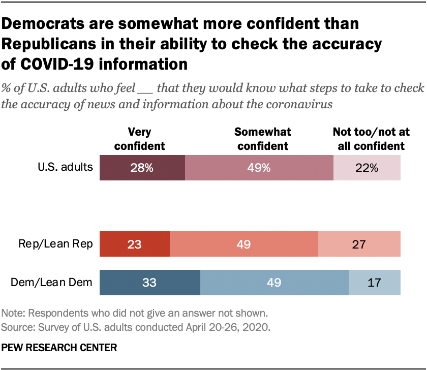 Democrats are somewhat more confident than Republicans in their ability to check the accuracy of COVID-19 information