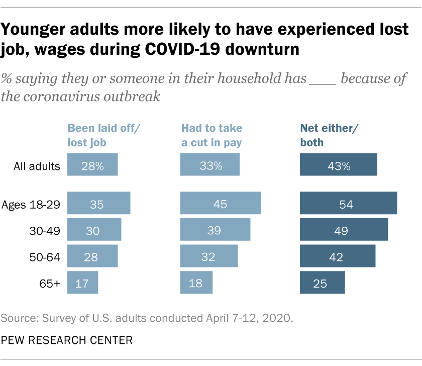 Younger adults more likely to have experienced lost job, wages during COVID-19 downturn