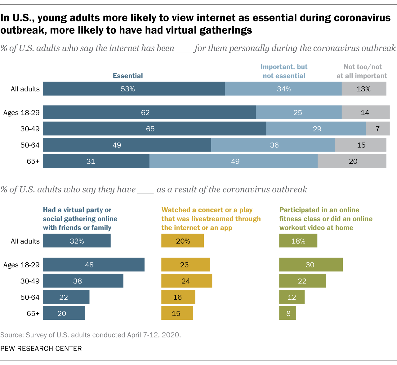 In U.S., young adults more likely to view internet as essential during coronavirus outbreak, more likely to have had virtual gatherings