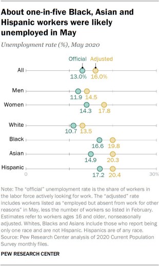 About one-in-five Black, Asian and Hispanic workers were likely unemployed in May