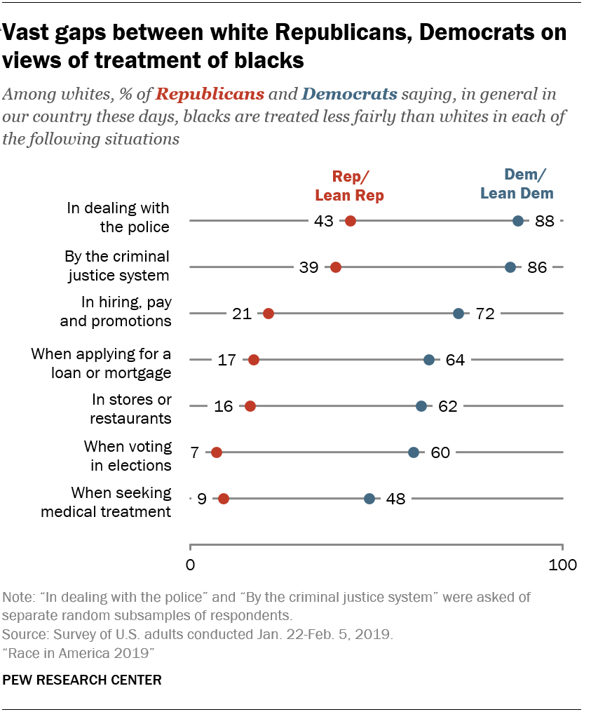 Vast gaps between white Republicans, Democrats on views of treatment of blacks