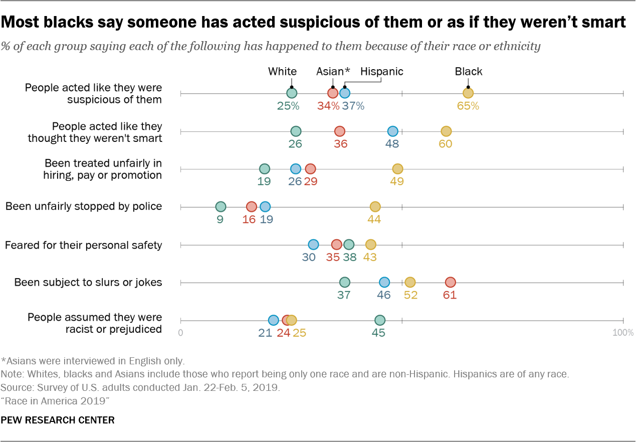 Most blacks say someone has acted suspicious of them or as if they weren't smart