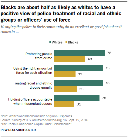 Blacks are about half as likely as whites to have a positive view of police treatment of racial and ethnic groups or officers' use of force