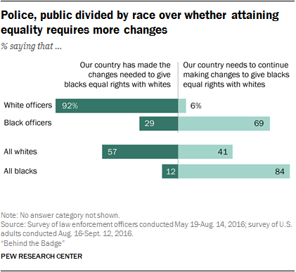 Police, public divided by race over whether attaining equality requires more changes