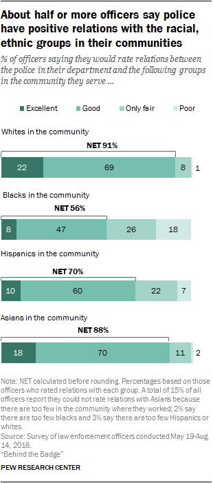 About half or more officers say police have positive relations with the racial, ethnic groups in their communities