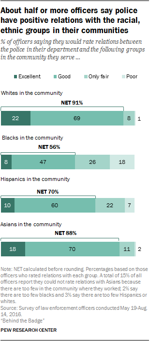 Race and policing in America: 10 things we know | Pew Research Center
