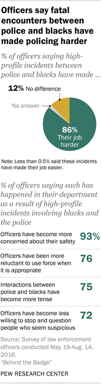 Officers say fatal encounters between police and blacks have made policing harder