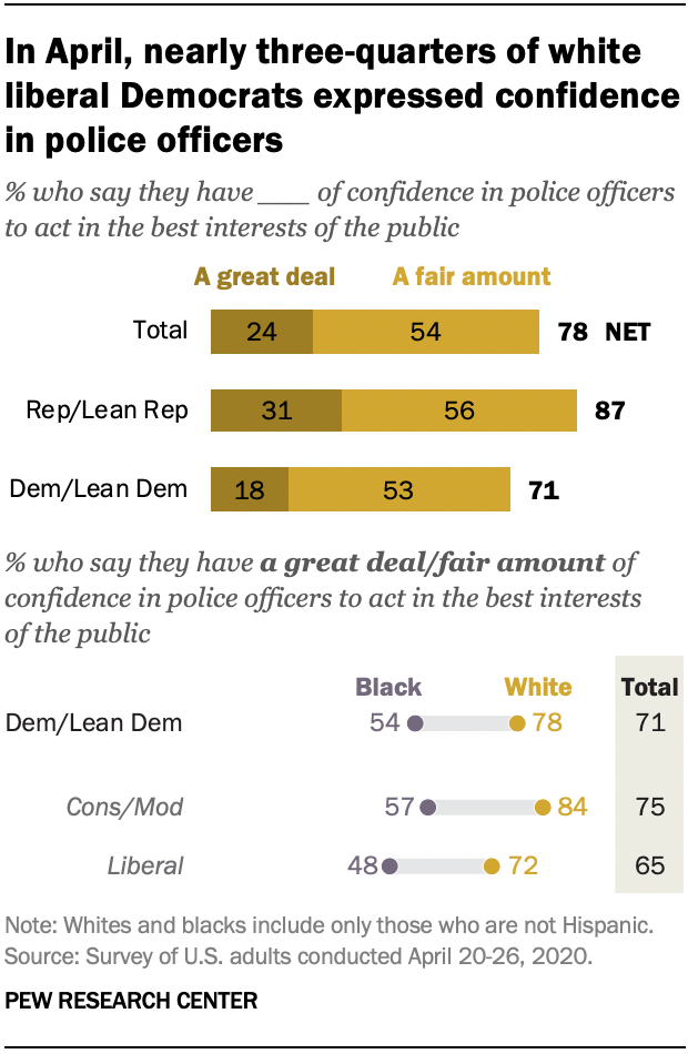 In April, nearly three-quarters of white liberal Democrats expressed confidence in police officers