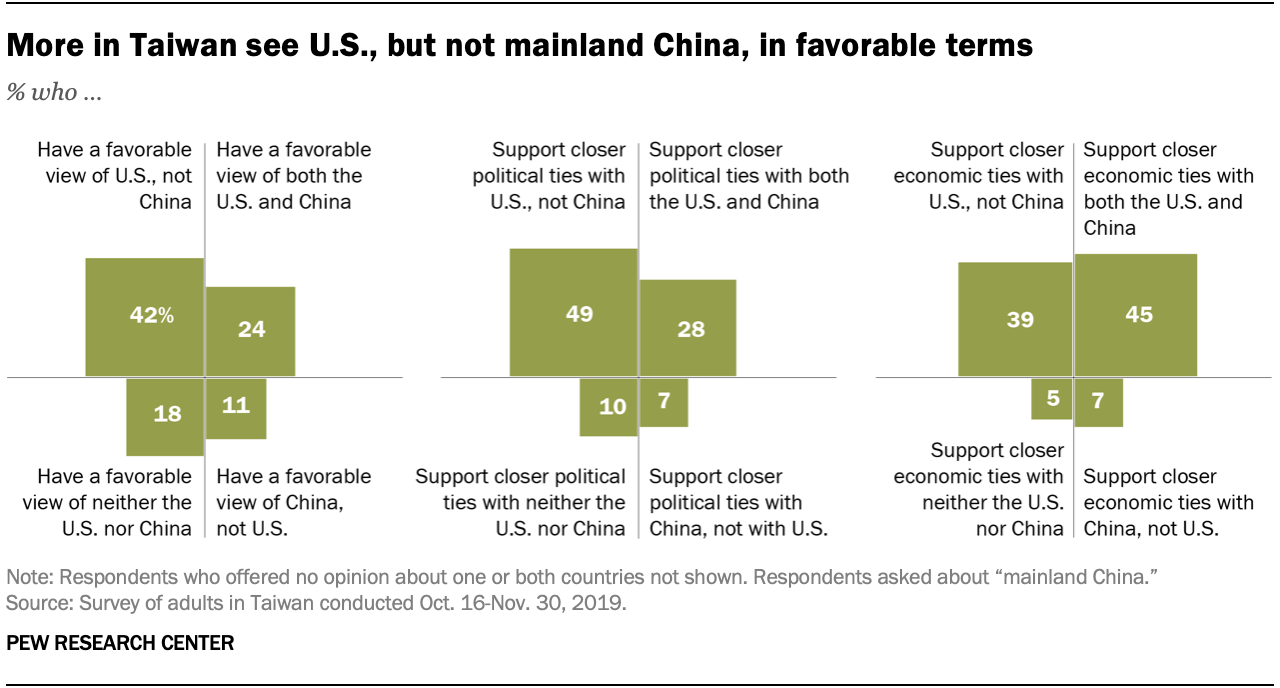 More in Taiwan see U.S., but not mainland China, in favorable terms