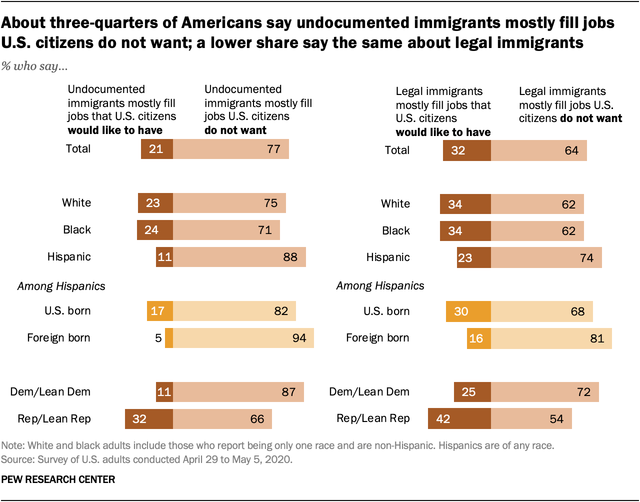 Most Americans say immigrants mainly fill jobs US citizens don’t want