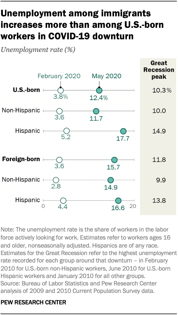 Experts Warn Unemployment Rate Could Soon Rise To America Is The Greatest  Country In The World