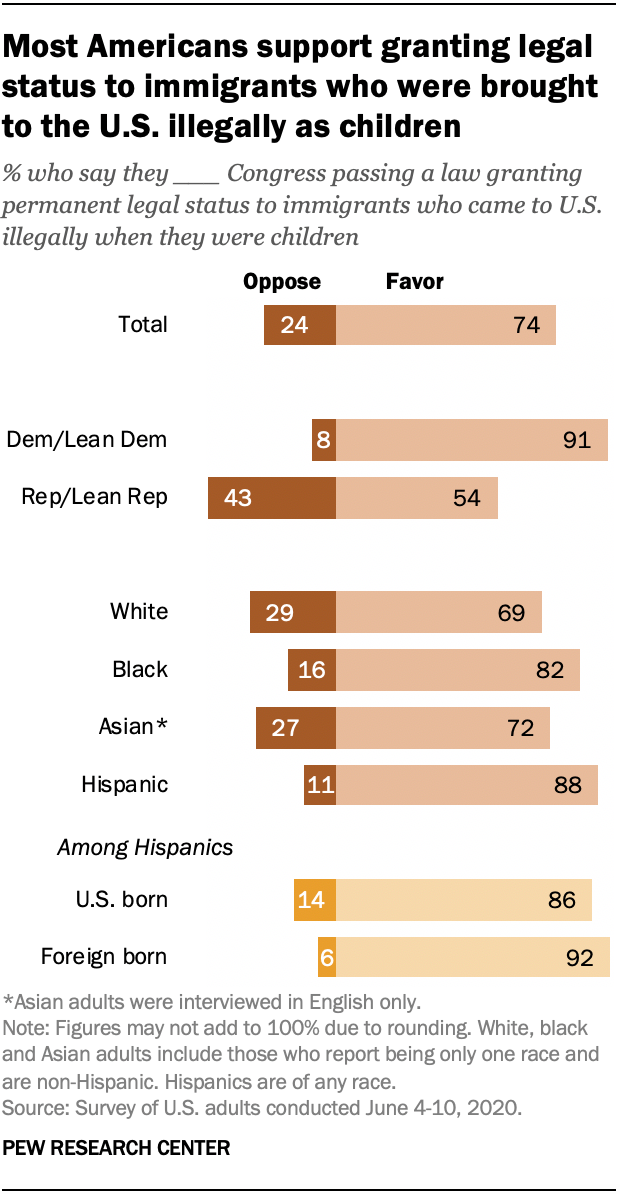 Most Americans support granting legal status to immigrants who were brought to the U.S. illegally as children