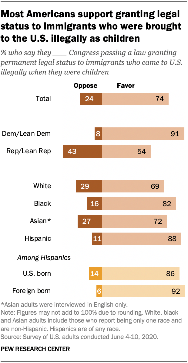 74% favor legal status for those brought to US illegally as children as ...