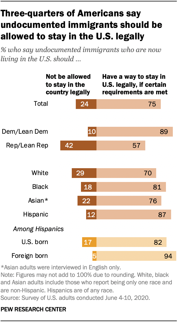 Three-quarters of Americans say undocumented immigrants should be allowed to stay in the U.S. legally