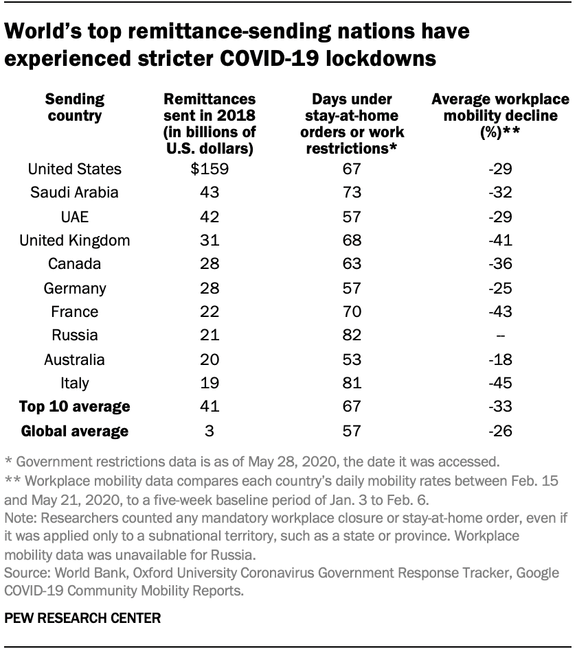 World’s top remittance-sending nations have experienced stricter COVID-19 lockdowns