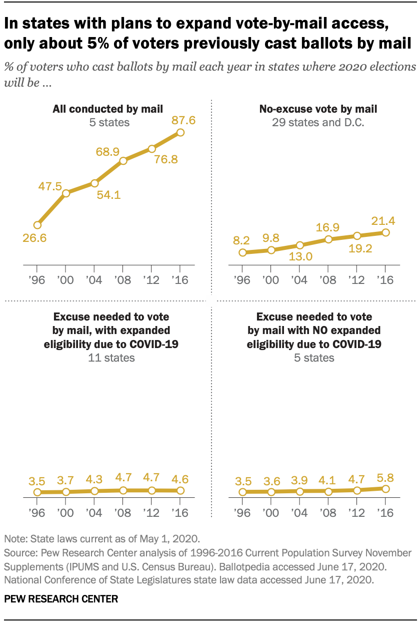 In states with plans to expand vote-by-mail access, only about 5% of voters previously cast ballots by mail